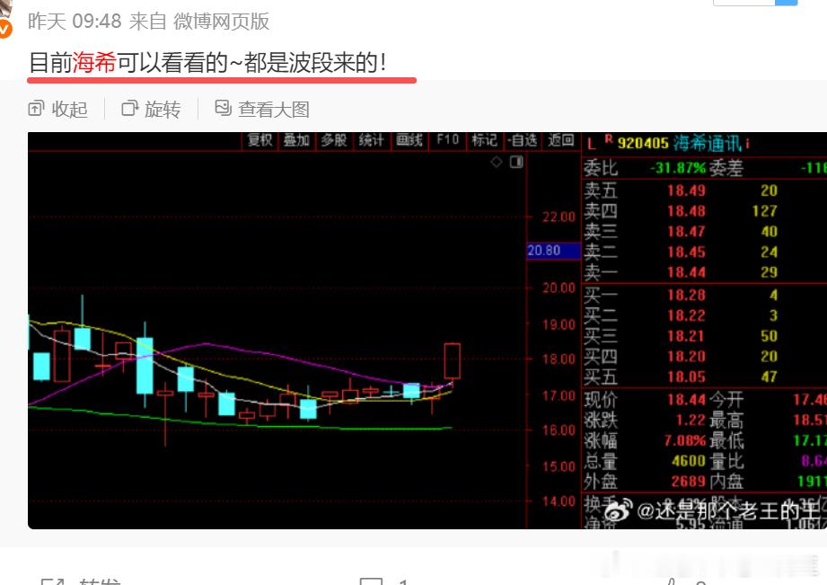 昨天点到的海希  今天表现很好！希望继续发力！ 目前这个形态应该是有一波向上的 