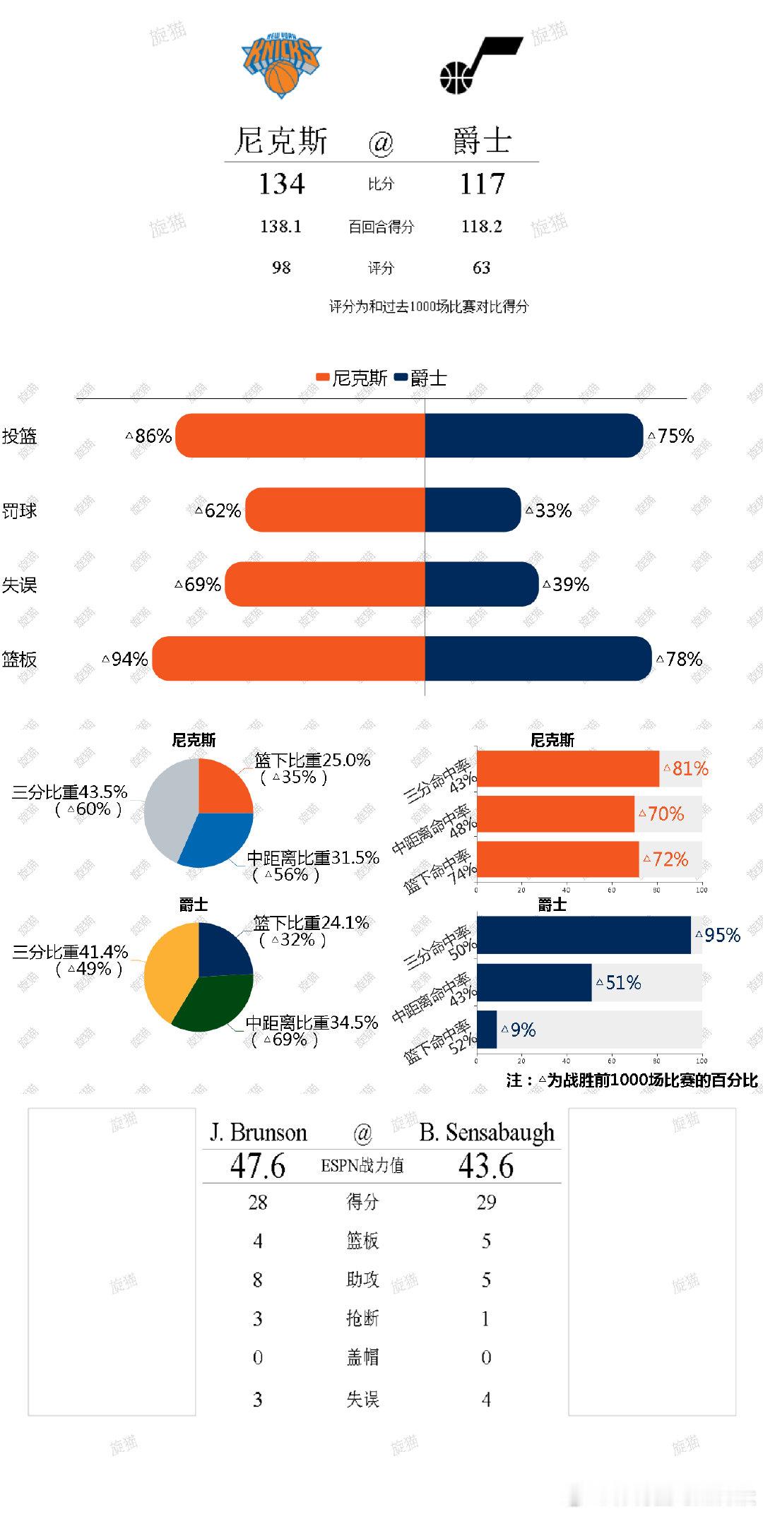 20260312单场比赛攻防/四要素/投篮分布/最佳球员打分   cr：旋猫 