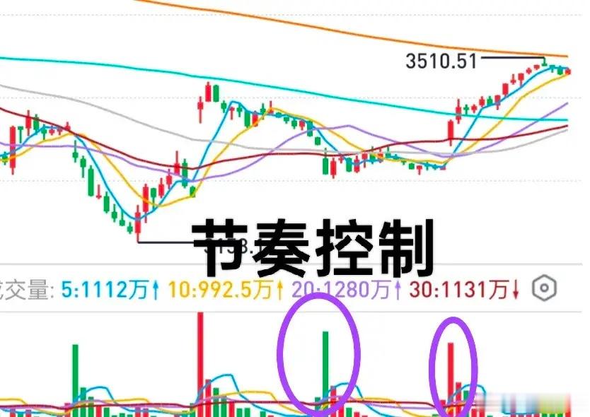 A股：大盘今天的上涨暗藏玄机！从全天成交量分布来看，短期并没有过于乐观的理由。与