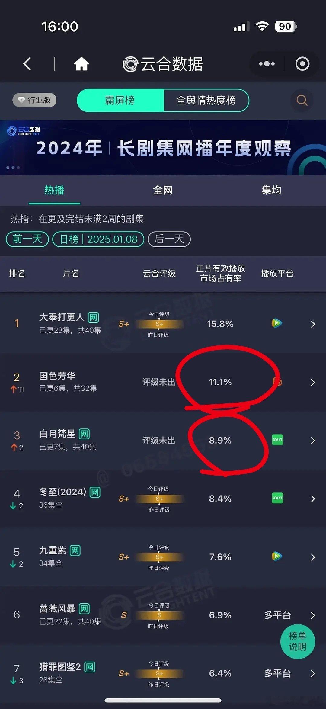 昨天的云合播放量出来了：🥭国色芳华11.1%，压了🥝白月梵星8.9%白月不妙