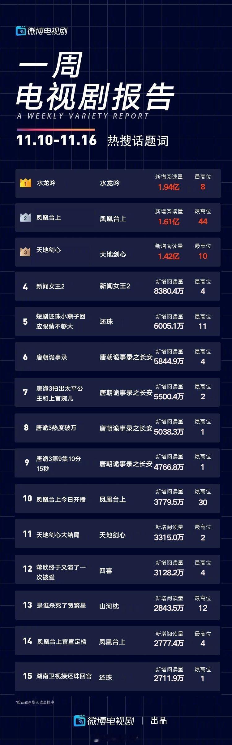 《凤凰台上》制作团队真该感谢任嘉伦！在热搜最高仅44位、几乎没有营销助推的情况下