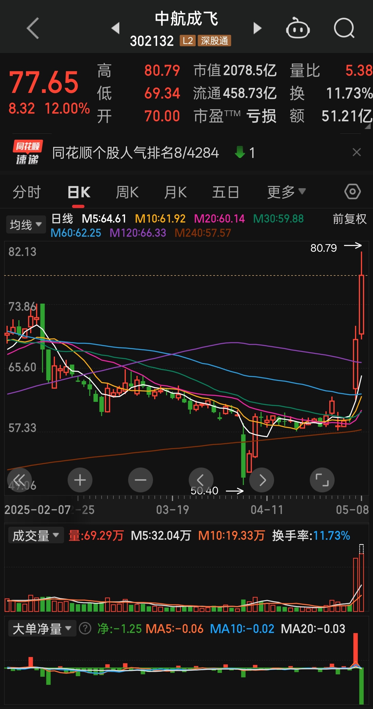 成飞的股票继续暴涨，两天涨幅超过31% [666]J10CE、枭龙 Block 