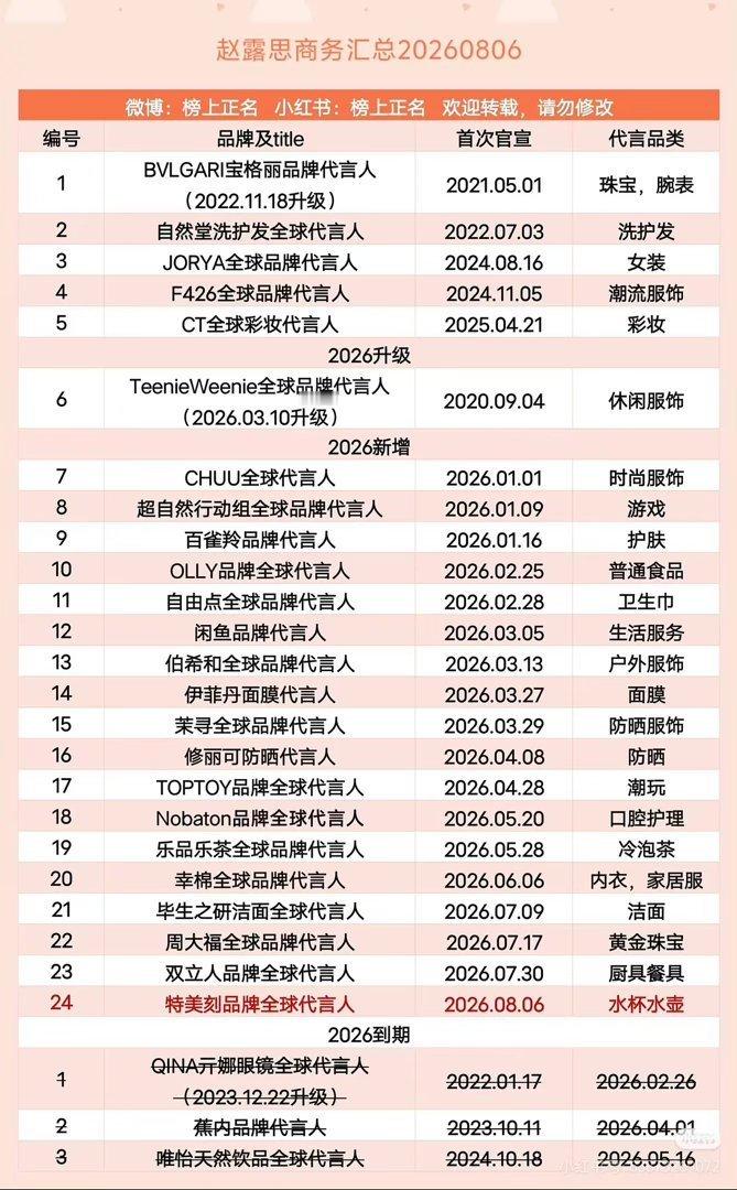 在赵露思这里，没有竞品不竞品的，商业女帝的商业价值还在持续加码中