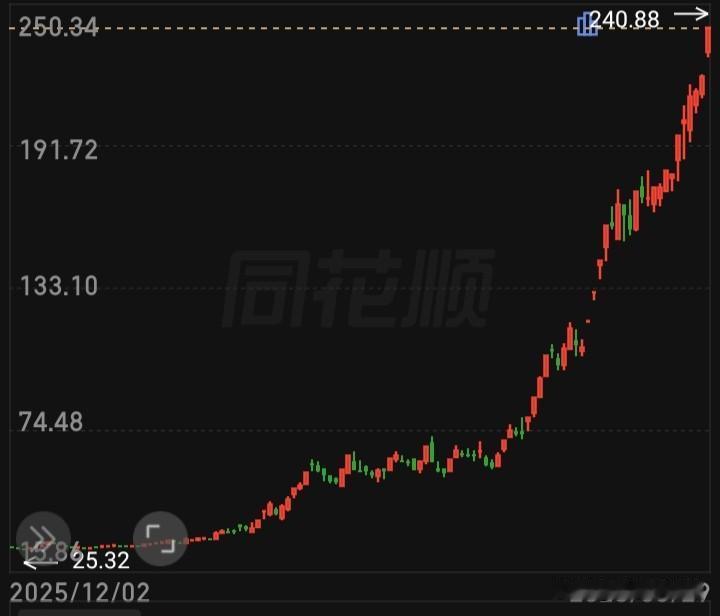 “火”与“冰”
有多少个股是走出了气势如虹的扶摇升
有多少个股是走出了熊市十足的