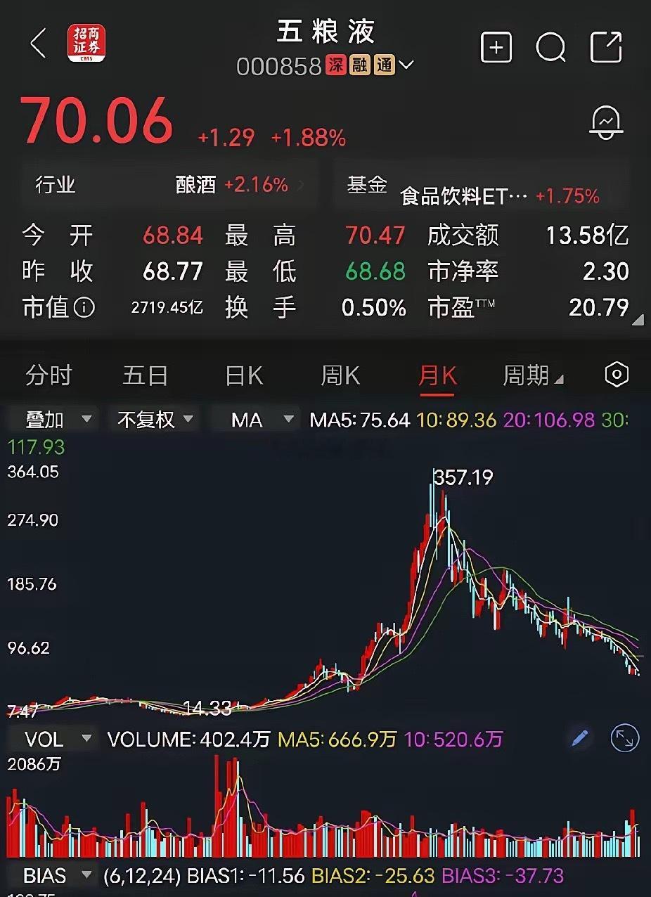 五粮液但凡经验丰富的老手，他都不会去买暴涨过的股票，五粮液从十几二十块钱起步，涨