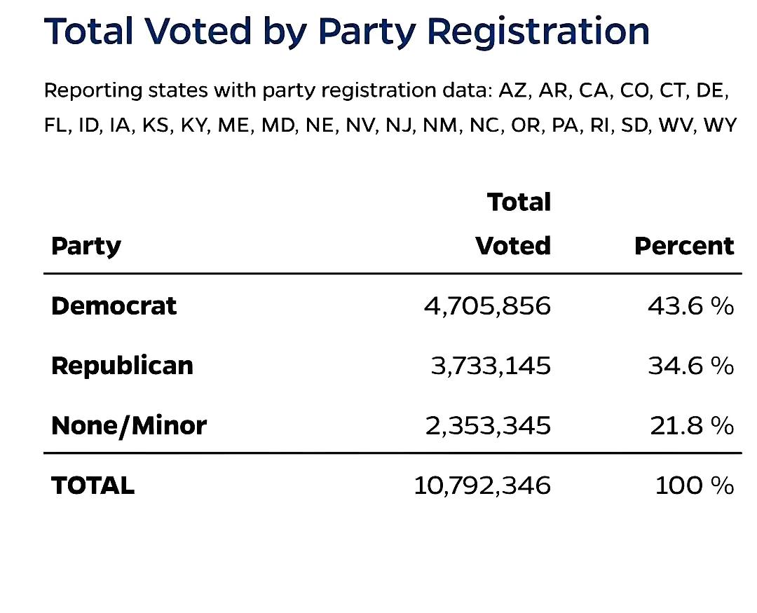 18月22日，美国大选倒计时第14天
全国：2122.5万人已投票🗳️（昨日1