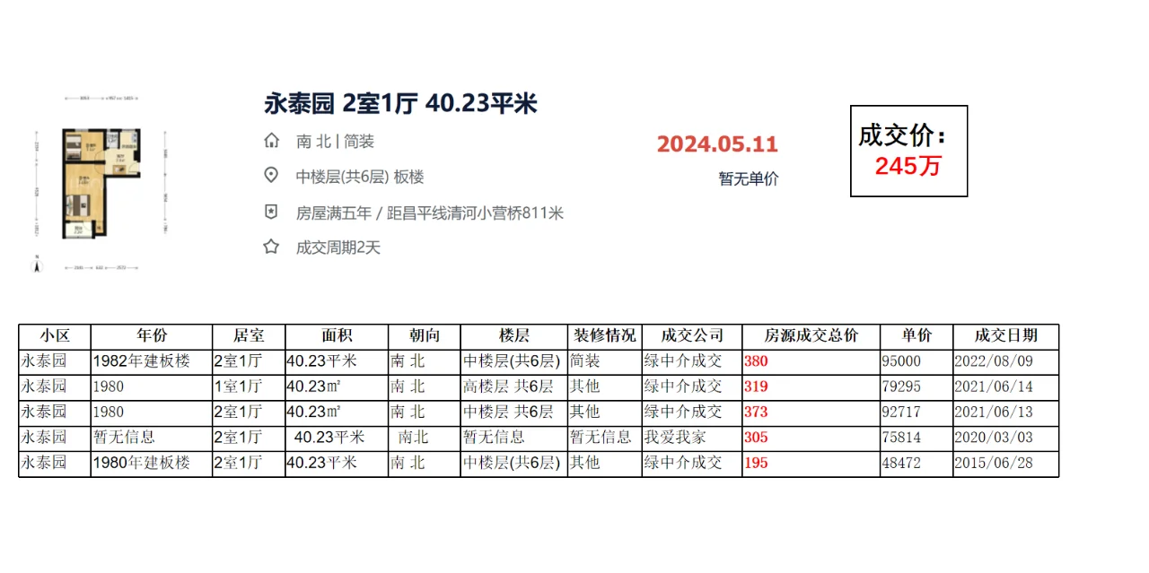 海淀区清河：永泰园 成交数据