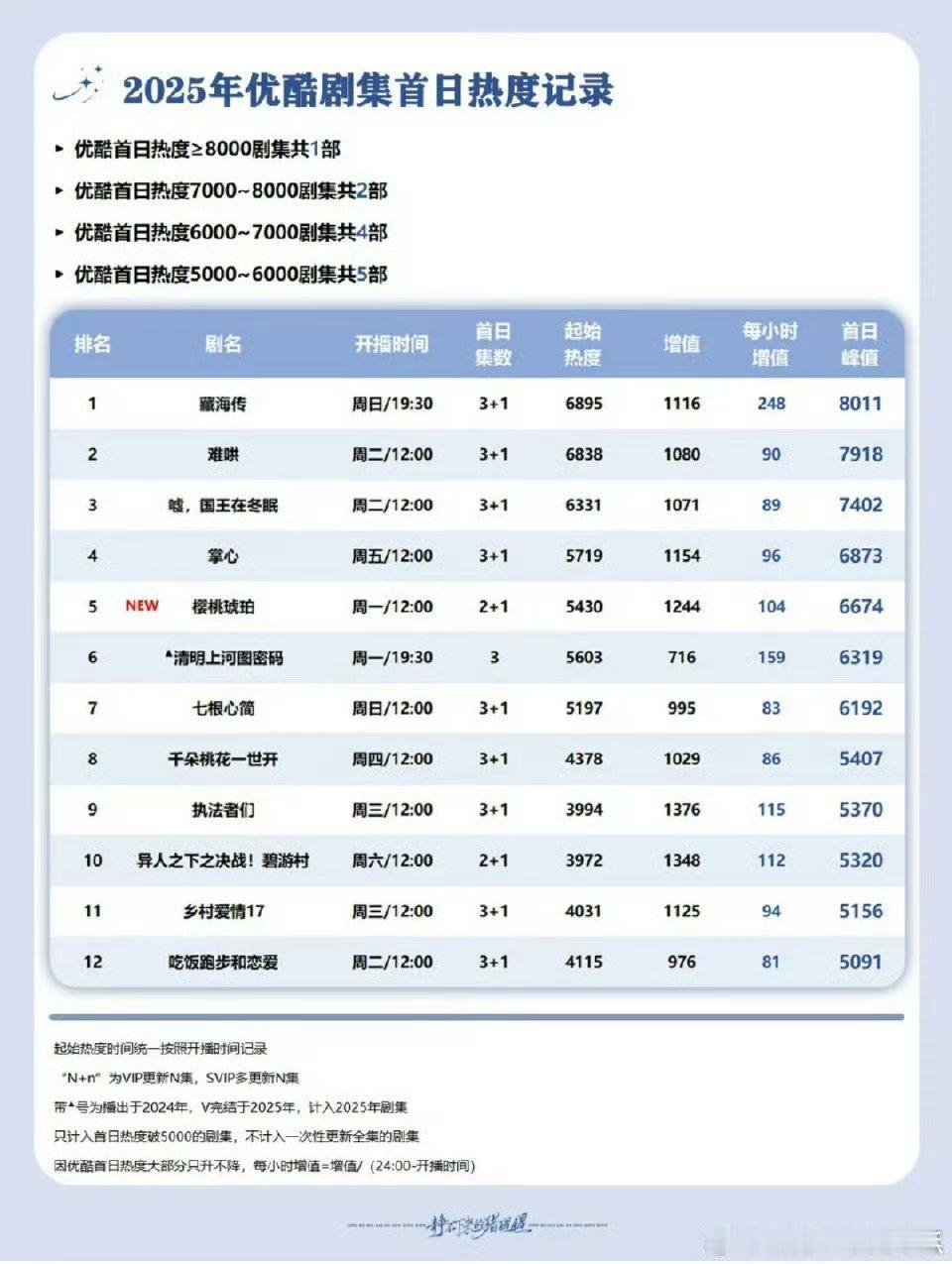 优酷首日热度，藏海传是唯一进8000的 ​​​！开播即爆的水平 ​​​