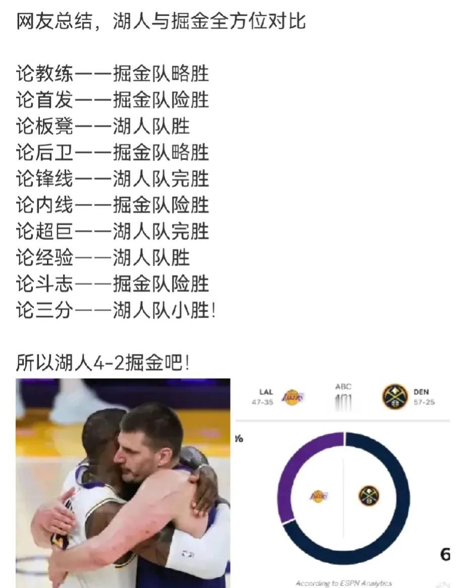 所以湖人4-2掘金吧？
这轮对局的关键点就是水拉
水拉和八村他们如果能保持外线手
