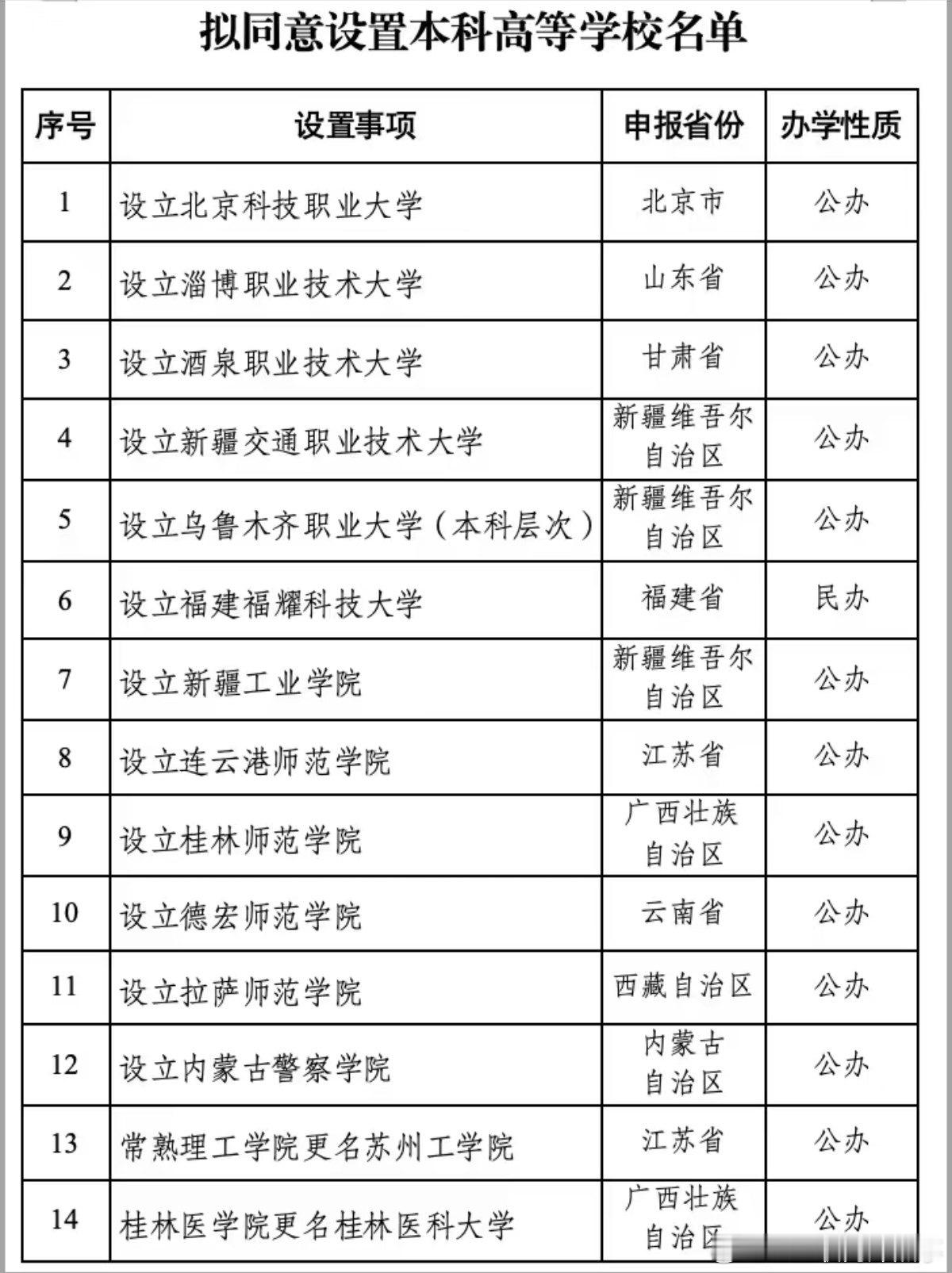 淄博职业学院升本 14所设置本科高等院校，有你们学校么？[思考] 