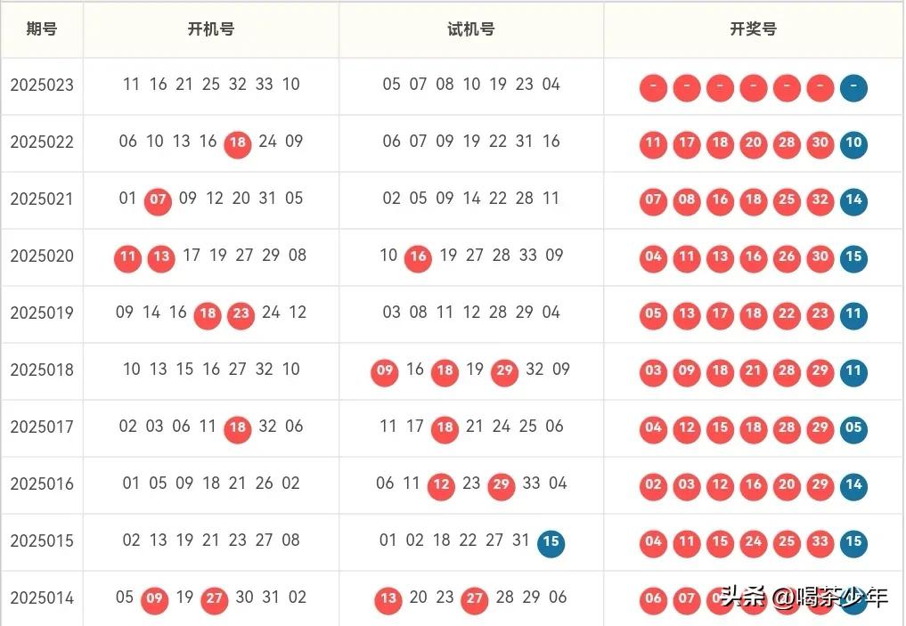 双色球023期开机号
上期双色球一等奖开出4注，单注奖金1000万元整，花落四省