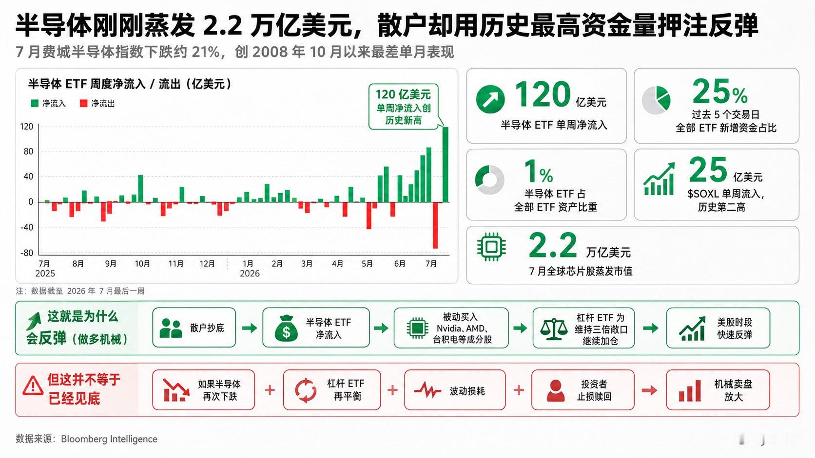 半导体刚刚蒸发 2.2 万亿美元，散户却用历史最高资金量押注反弹7 月费城半导体