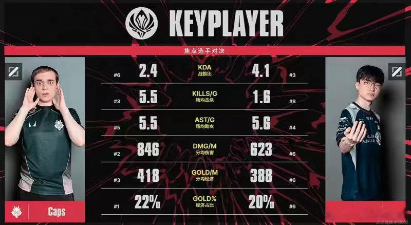 Faker和Caps数据对比：Caps场均击杀/分均伤害/分均经济占优Faker