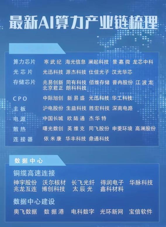 A股今天的AI算力又火了一天，个人觉得AI和人形机器人会是明年的两个持续热点。给