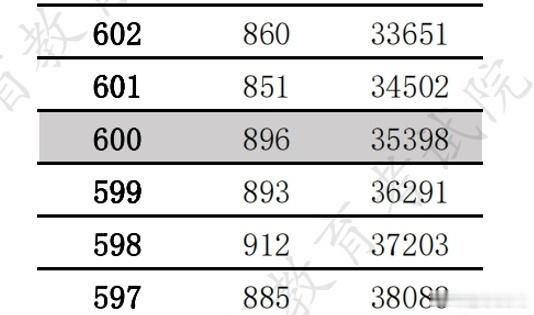 江苏学霸还是太多了江苏高考600分以上40931人四川高考分数线公布本科线479