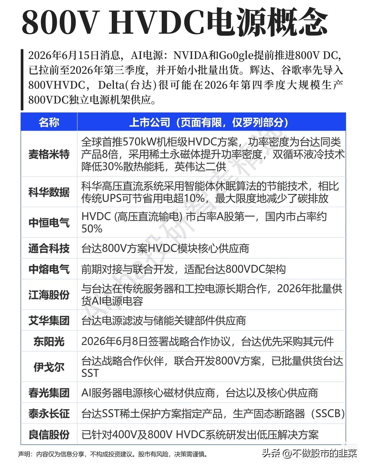 英伟达、谷歌加急落地800V高压直流！AI电源赛道迎来价值重估
 
不少散户还在
