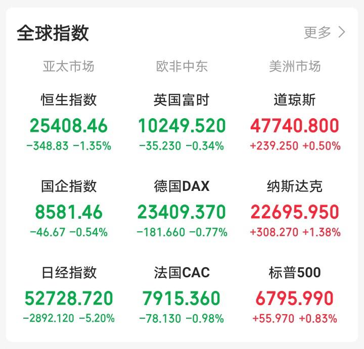 昨天晚上还想着外盘集体下挫，今天大A还会反人性下跌！

一觉醒来，眼前一亮。老特