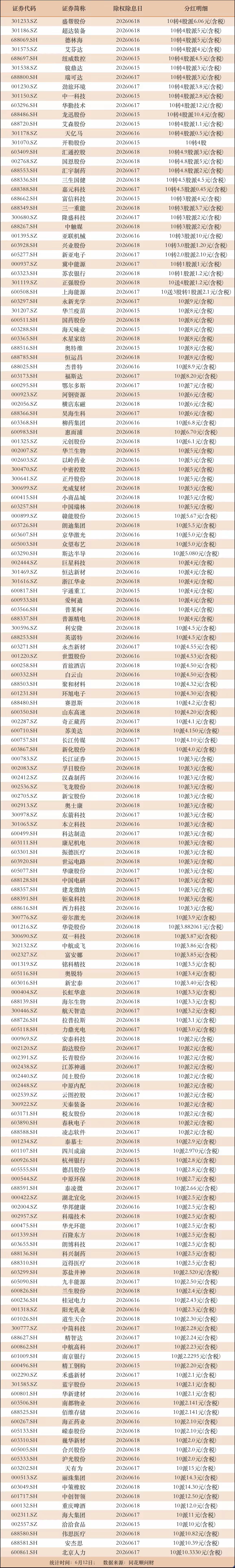 下周分红名单，352家公司年度分红派现，其中27家公司10送转3