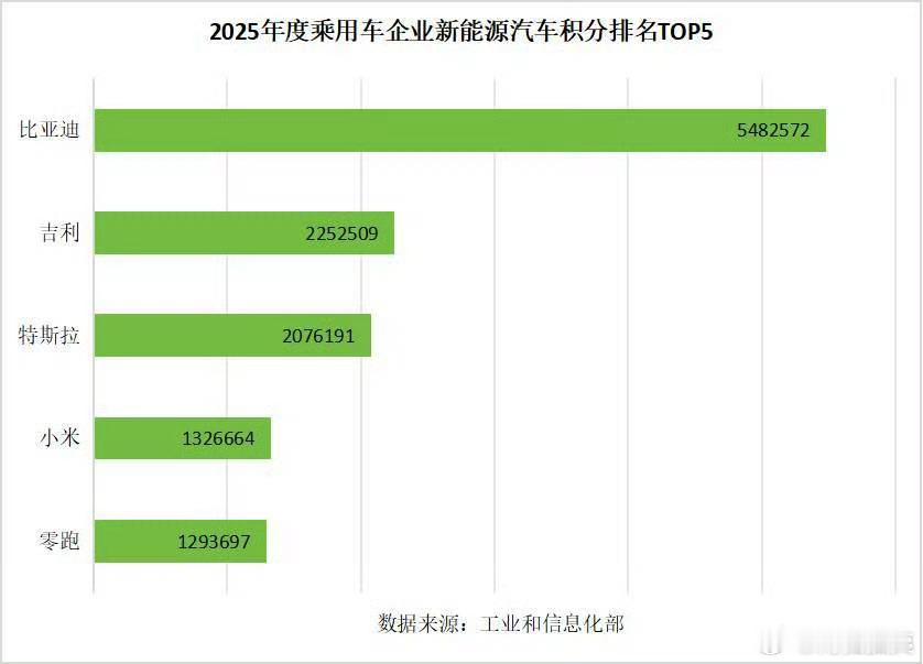 销量冠绝全球，技术厚积薄发，凭实力稳居双积分榜首最近，工信部公布了2025年度车