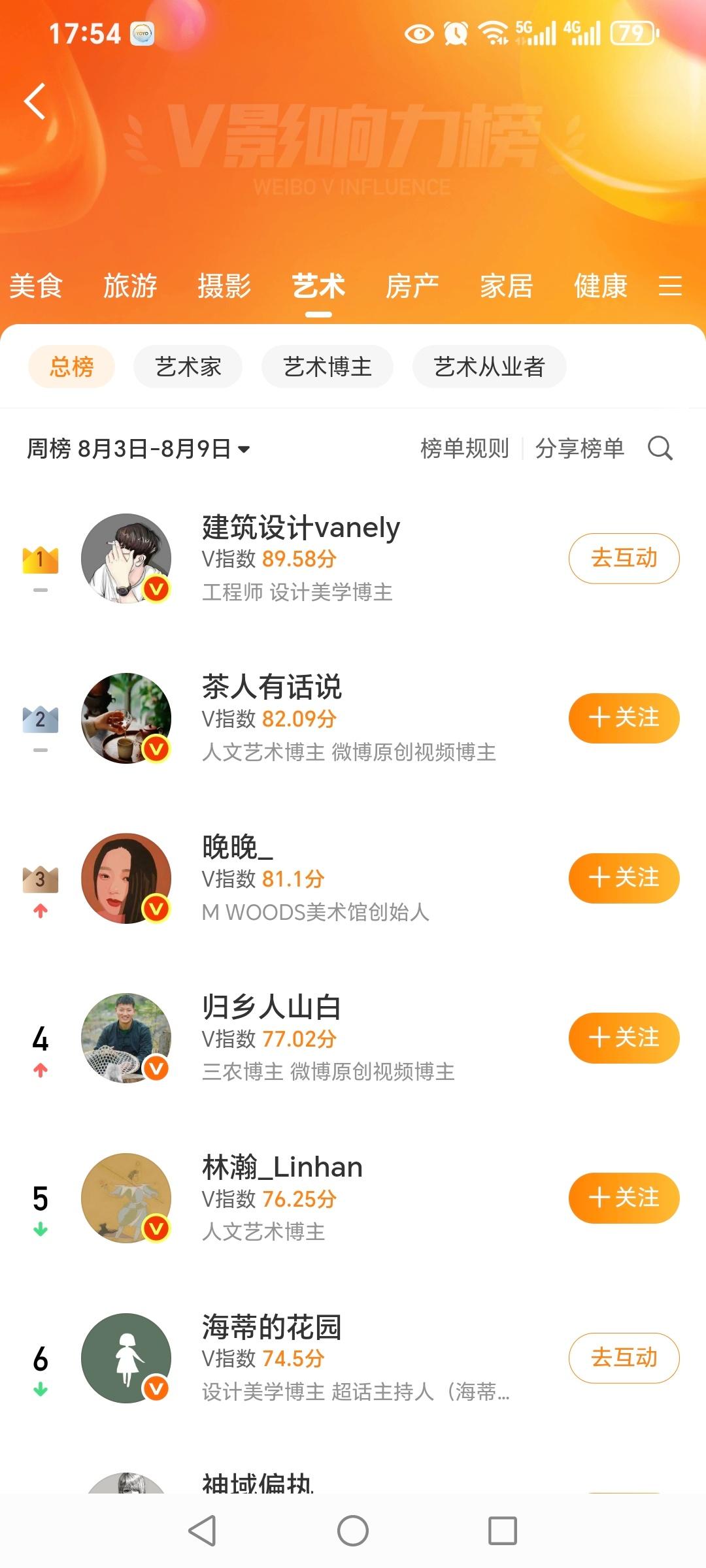 艺术领域排33名，说实话有点受之有愧跟这么多行业大佬排在一块，总觉得自己还差得很