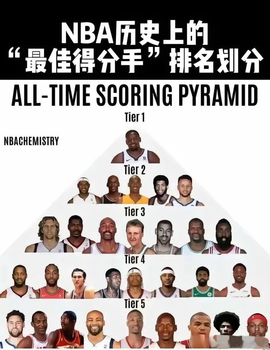 谁排的？NBA历史上的“最佳得分手”！杜兰特独一档！詹姆斯，科比，乔丹，库里同在