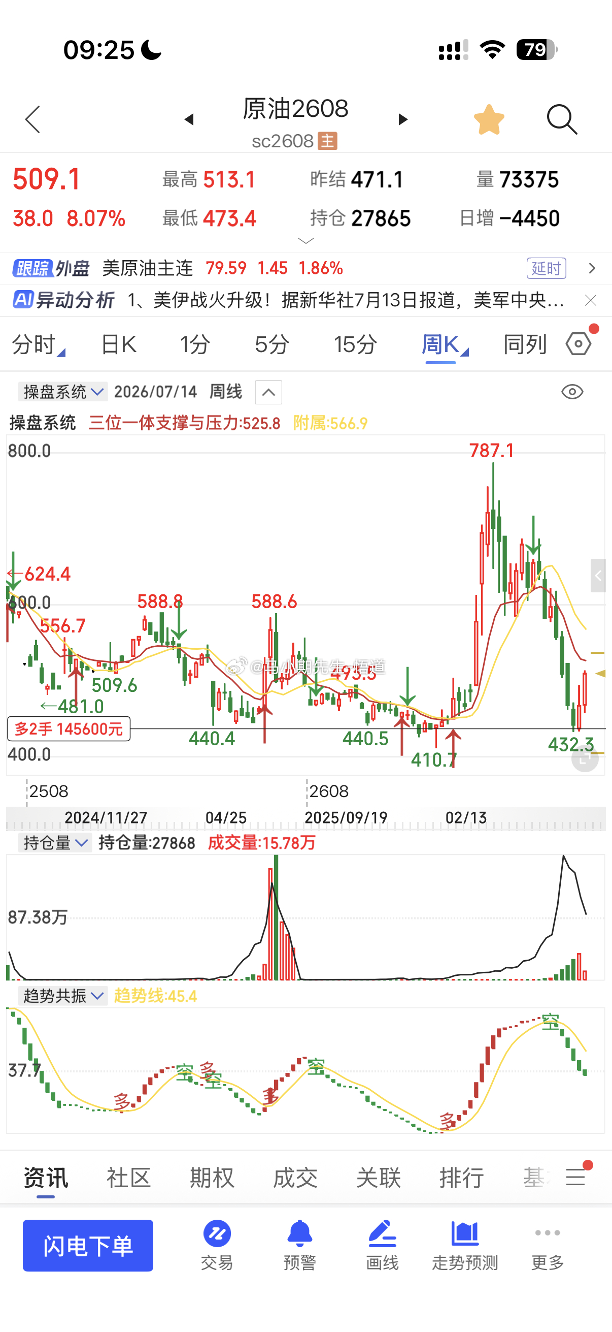 太酷了原油从434到今天509奔着三位一体量价信号系统的周量来的520附近这波低