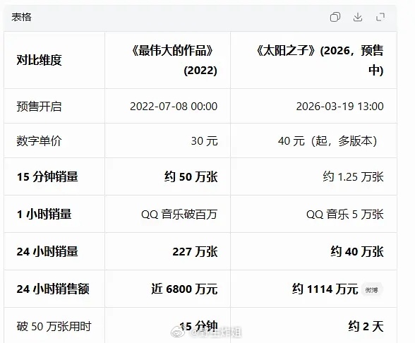 周杰伦这次数专才是断崖式下跌，腾讯音乐股票又要跌了，哈哈看来上一张专辑还是消耗了