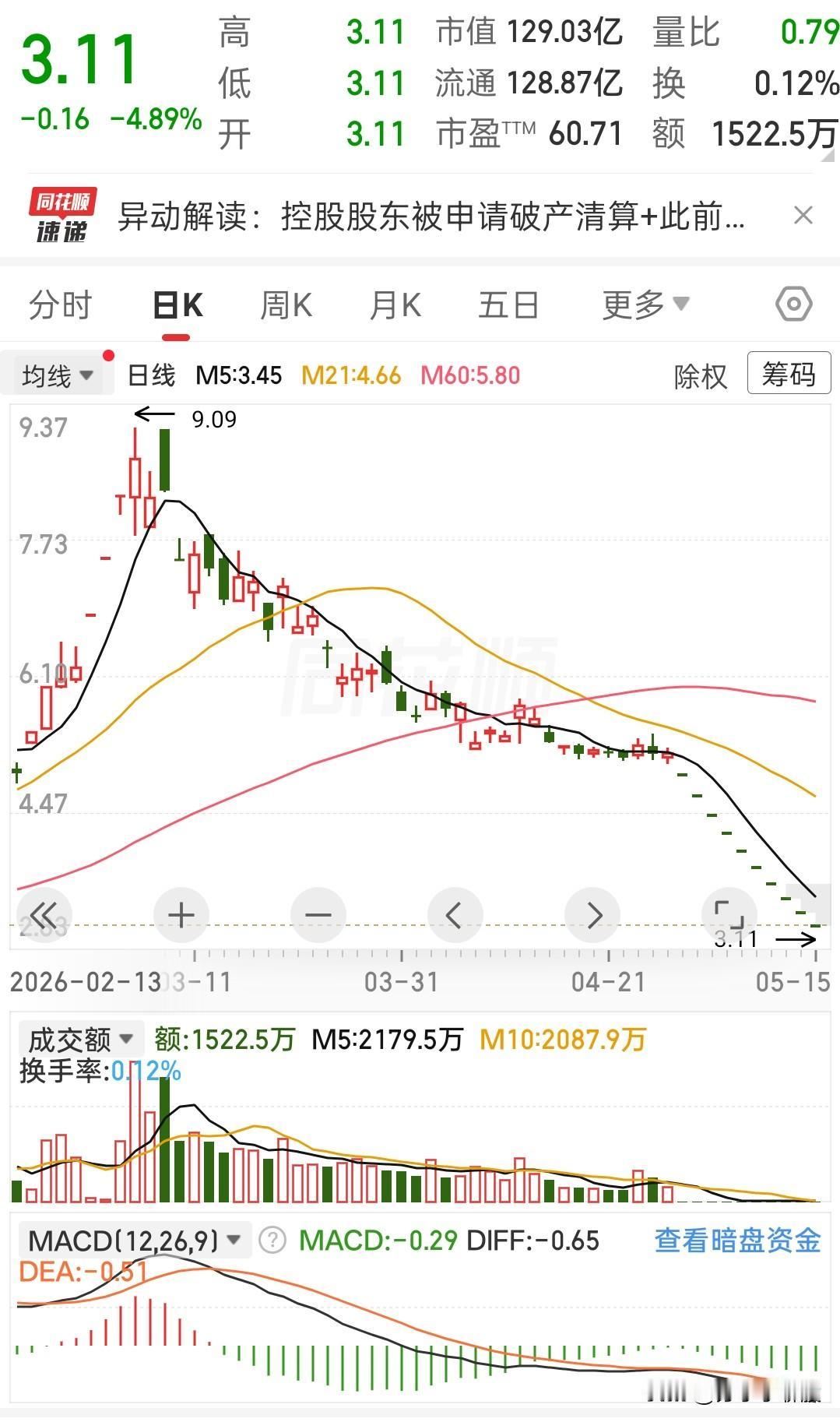 唉，这票，看着都闹心。
从9块多一路跌到3块1毛1，跌得毫无还手之力啊。
 
你