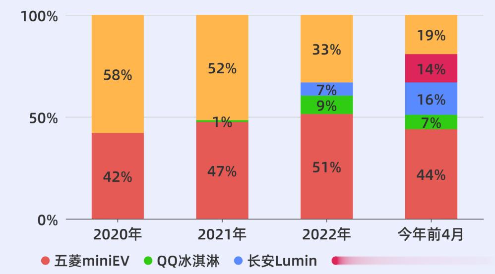 【微型电动车市场已成红海，强大如五菱，也不得不“降价求生”？】五菱以一己之力壮大