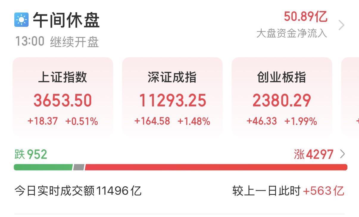 A股三大指数集体收涨，截至午盘，沪指涨0.51%，深成指涨1.48%，创业板指涨