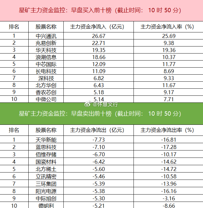 今日早盘主力资金大幅净流入半导体、电子、文化传媒板块，其中半导体板块净流入超95
