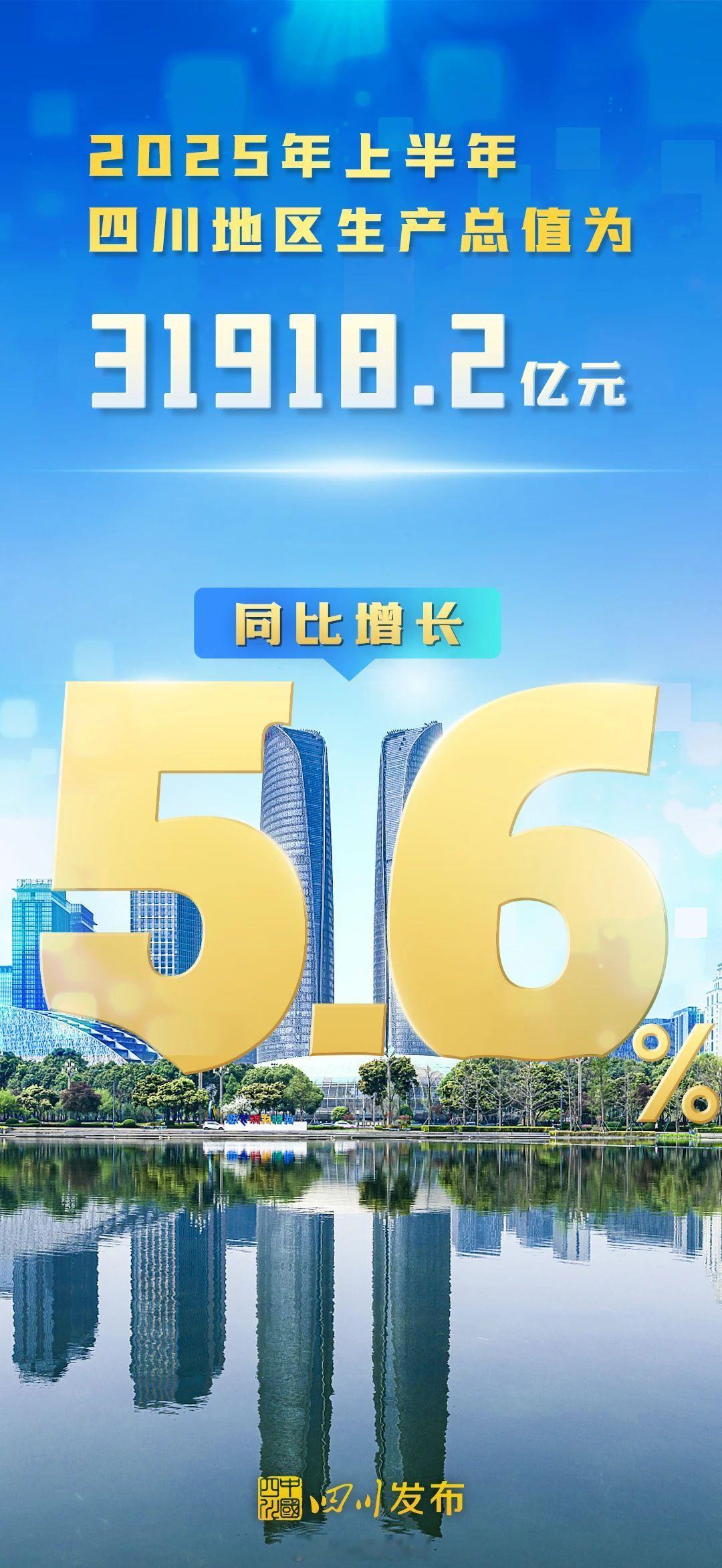 恭喜家乡四川 上半年GDP平稳增长~[不愧是你][不愧是你][不愧是你] 202