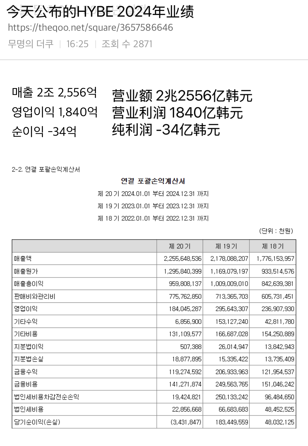 HYBE去年赔了34亿韩元HYBE去年纯利润负34亿韩元今天公布的HYBE 20