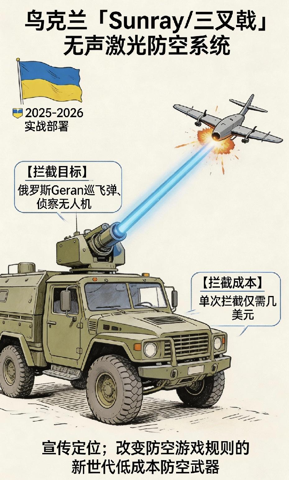 乌克兰还有激光武器？
网上搜到的信息：三叉戟无声激光防空系统，约50KW级，号称