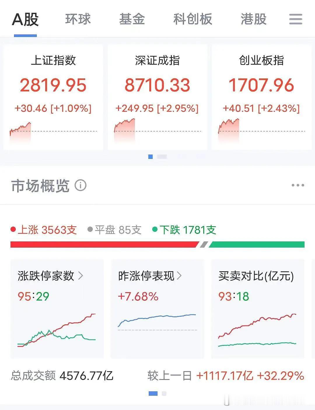两天热点板块反弹10%+，成交量放大30%+，感觉出来了。基于我们之前持仓三原则