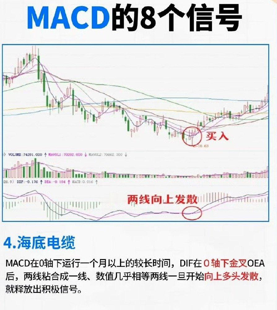 MACD的8个经典买入信号解析 