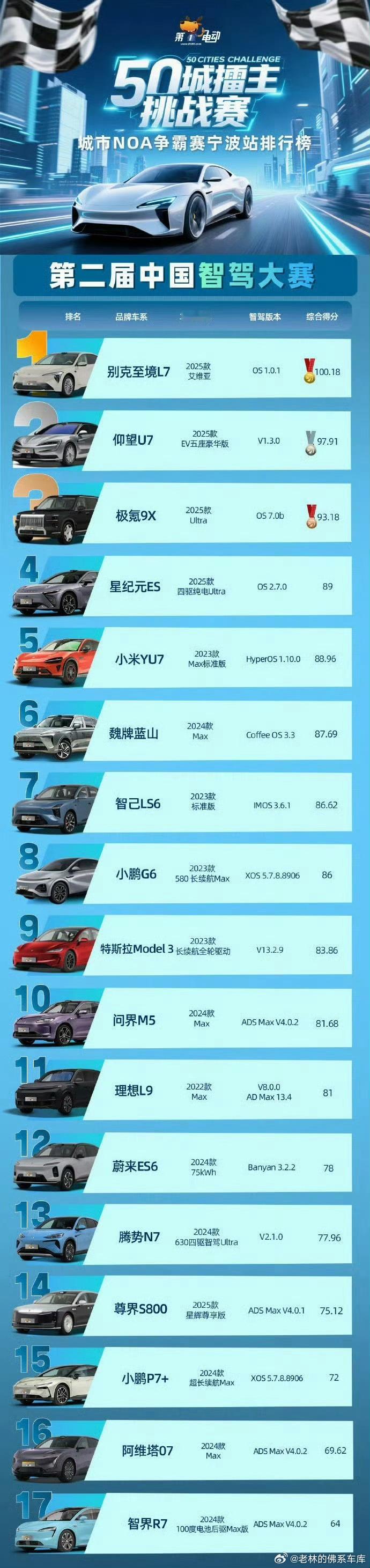 惊呆了老铁[摊手][摊手]！！尊界倒数第四我不意外毕竟路段设置扣分标准都冲着鸿蒙