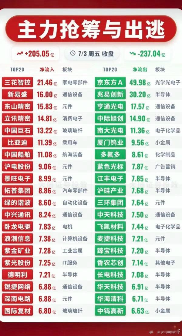 7.03周五  主力大资金  净流向监测榜TOP20！收盘+资金净流入：1.人形