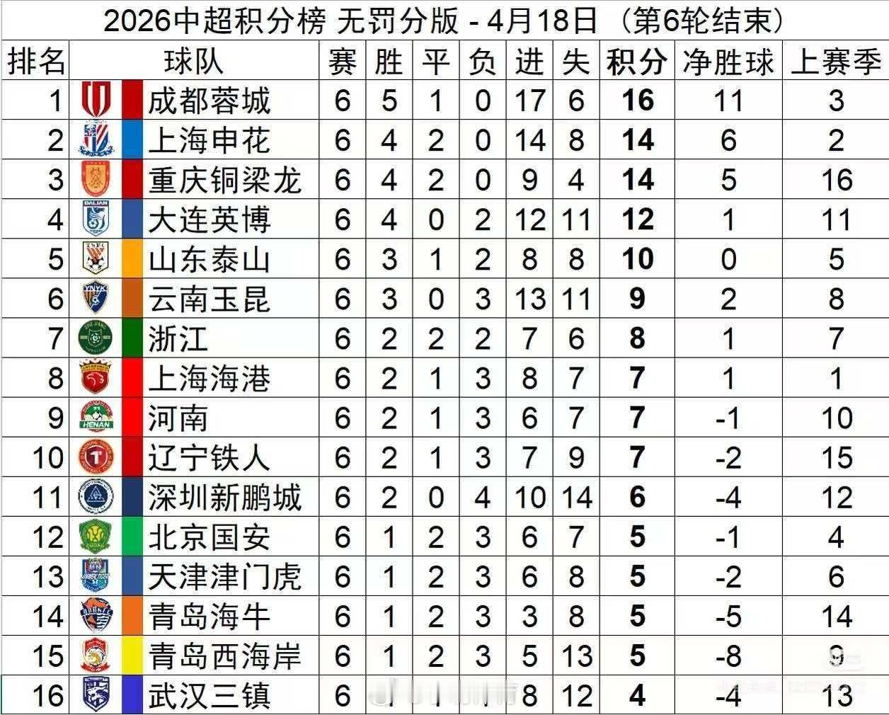 如果没有罚分，其实蒙哥马利也挺差的中超联赛北京国安