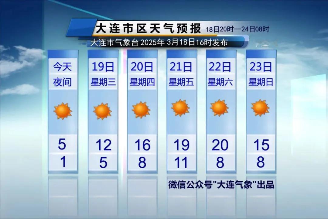 简单报天气！
说重点：
1、周三周四，气温逐渐升高，周三5～12℃，周四8～16