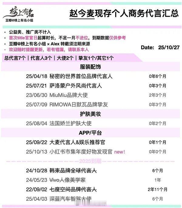 不都说赵今麦是00🌸top嘛，商务多少有点拉垮了。除了miumiu 代言没有超