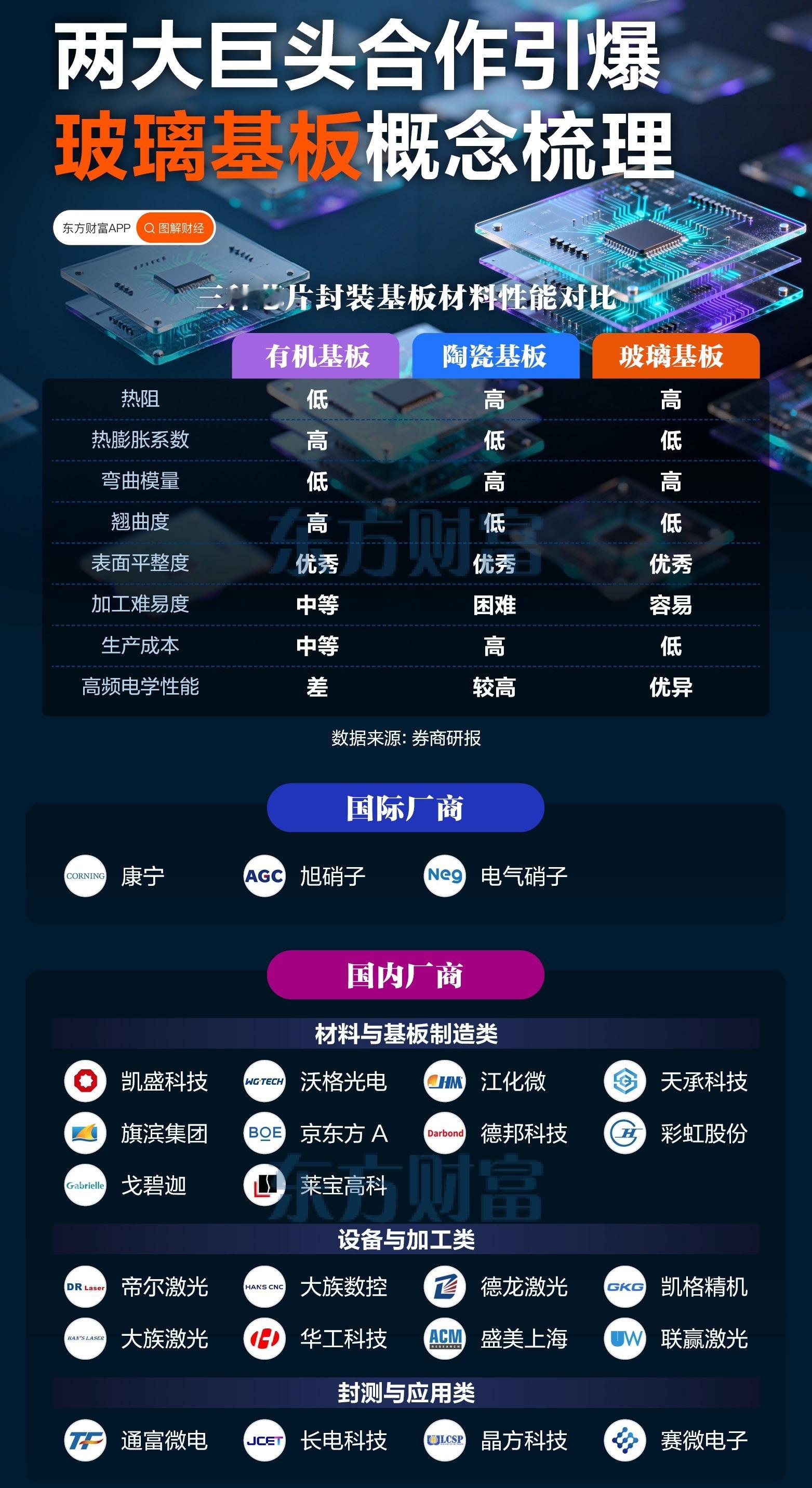【全球巨头争相布局！玻璃基板概念走强】（东方财富） 