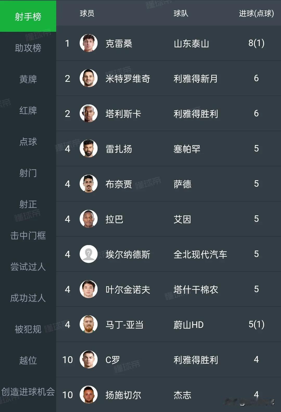 亚冠射手榜，山东外援克雷桑巴球领跑，米特罗维奇和塔利斯卡并列第二， C罗打进四个