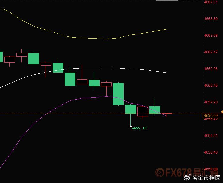 当前黄金大周期偏强、短周期进入高位震荡整理阶段，4小时布林带收口走平，均线缠绕粘