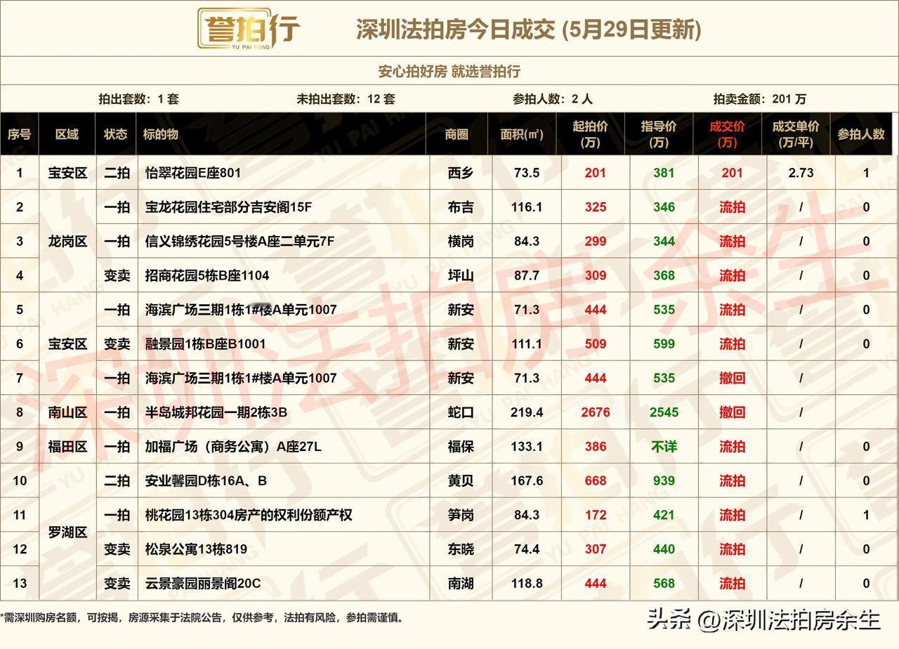 深圳法拍房：今日成交，还不错……
1、今天开拍13套，成交1套，流拍10套，撤回