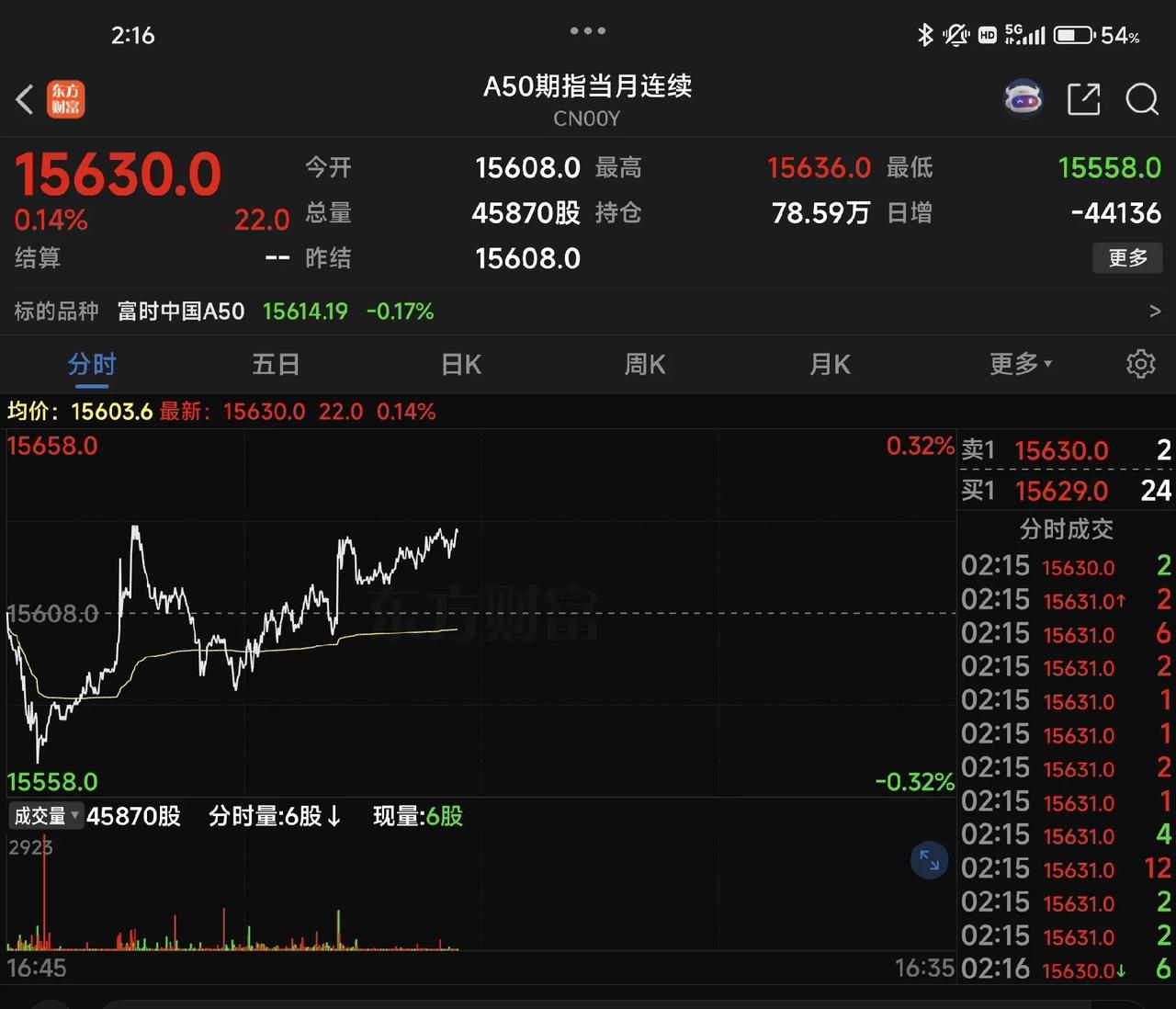 睡不着，看着期指的分时走势，A50期指当月连续、小型纳指当月连续，前者涨幅是后者