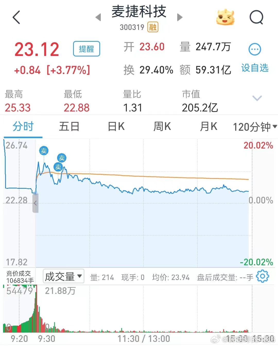 今天还可以，周末吹半天才给了10个点，真没意思，尾盘搞了点光，希望明天大盘修复能