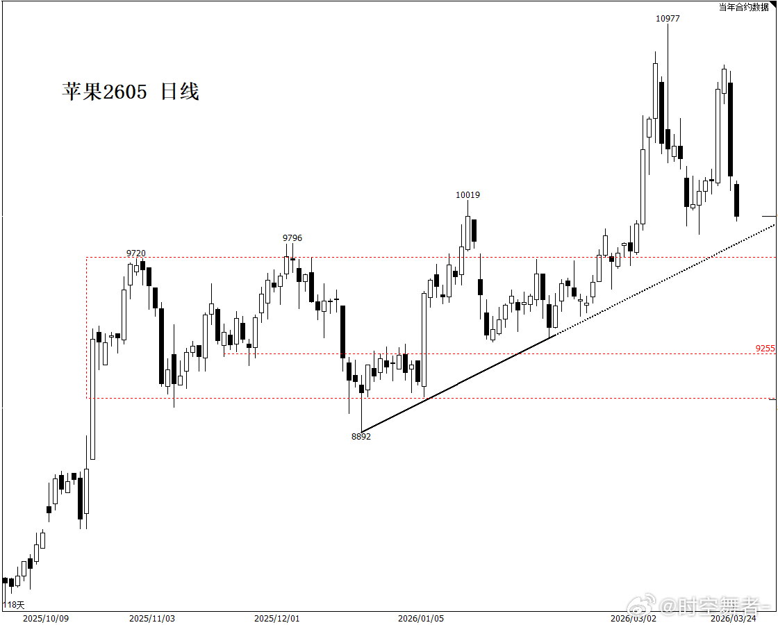 苹果 形态先看近，再看远。看近，有点像M顶，但这种形态必须跌破颈线才可能是见顶信