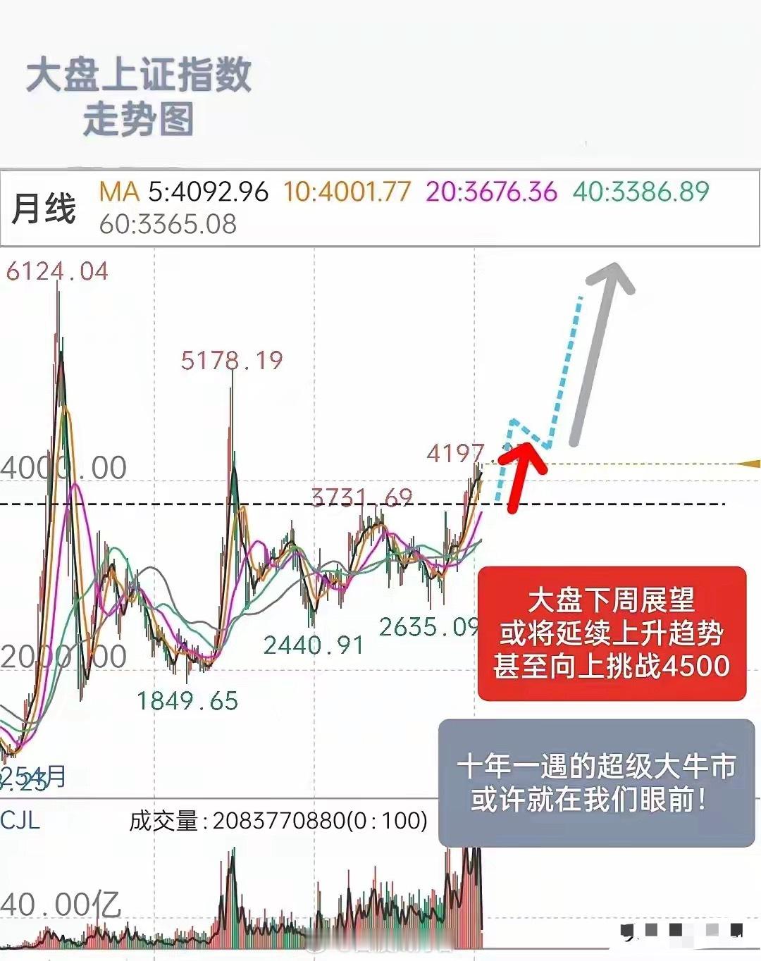 A股下周展望：我预判，大盘下周或将延续上升趋势，甚至，有可能向上挑战 4500，