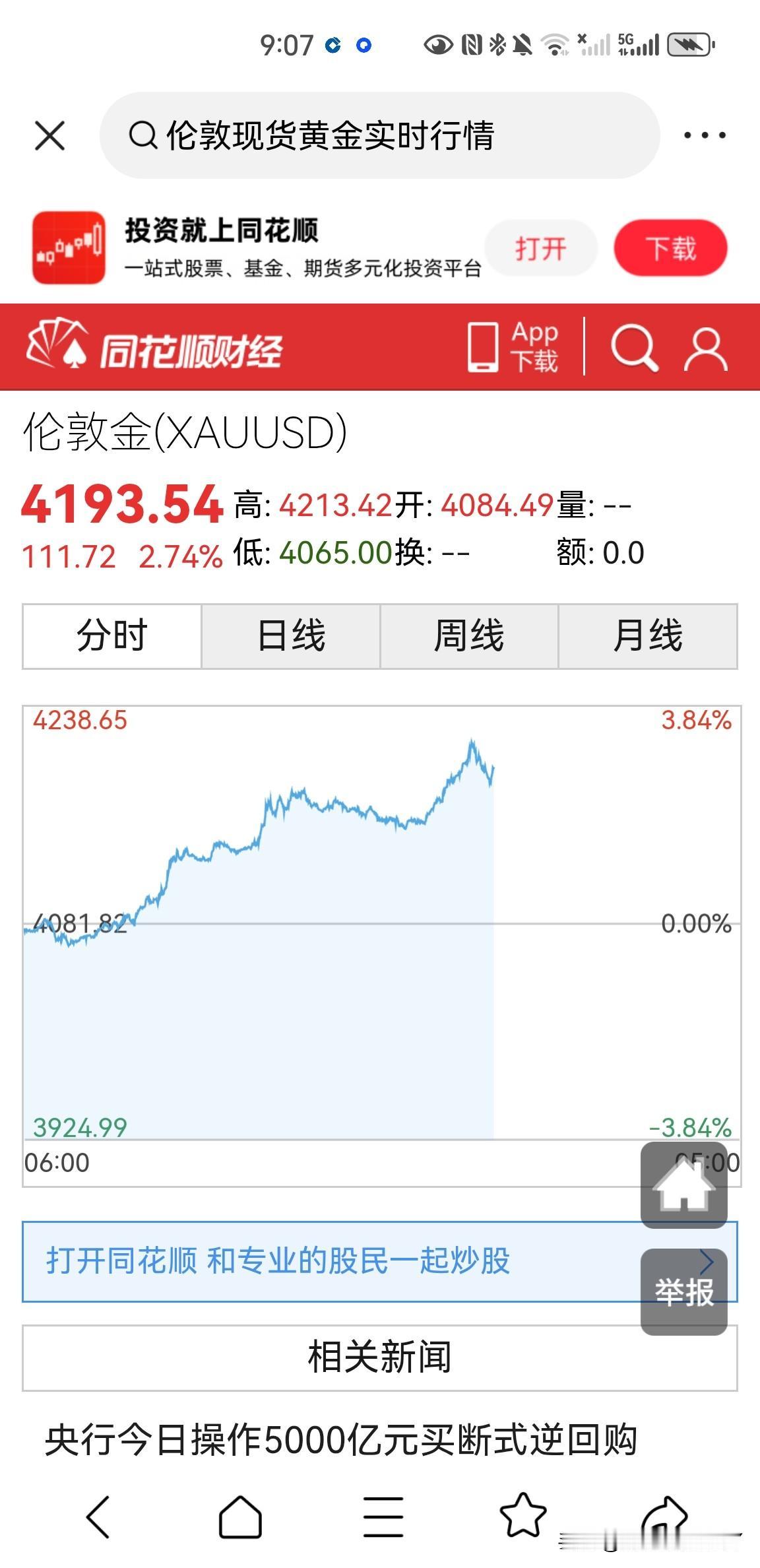 没想到，今天的伦敦现货黄金价格走势真的强，刚刚突破了4200美元一盎司，达到了4